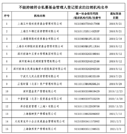 又有15家私募被注销!这家曾是A股公司第一大股东
