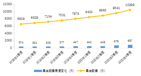 【中基协会报告】2020年私募基金统计分析简报