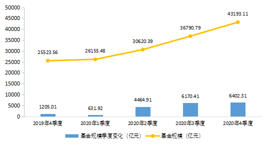 【中基协会报告】2020年私募基金统计分析简报
