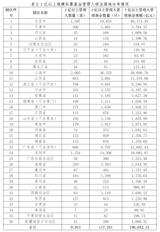 私募基金管理人登记及产品备案月报(2025年3月)