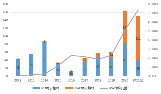 境外SPAC上市如火如荼,境内私募基金如何参与?