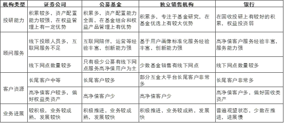 基金投顾试点加速,财富管理迎来大变局