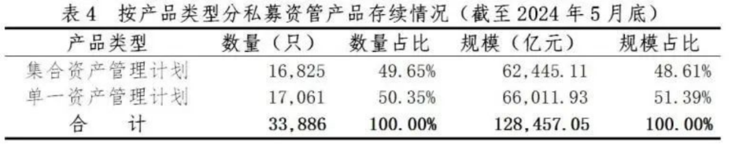 【协会数据】证券期货经营机构私募资管产品备案月报(2024年5月)
