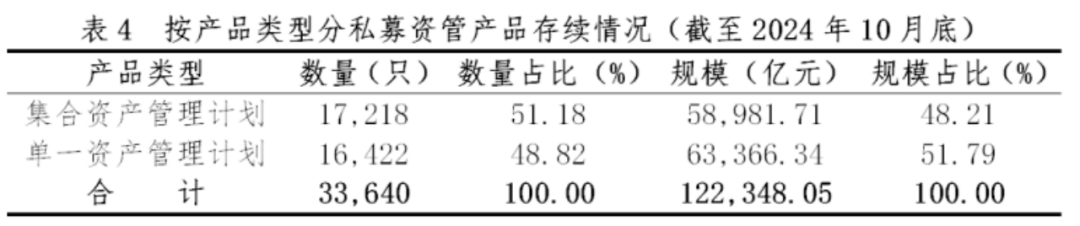 证券期货经营机构私募资管产品备案月报（2024年10月）