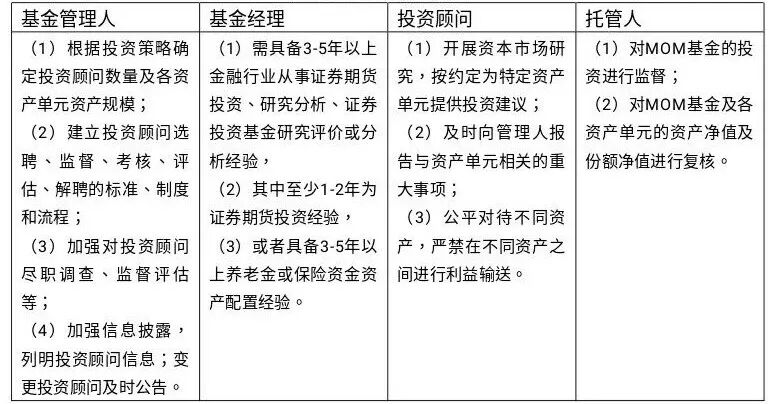 MOM基金是如何运作的?