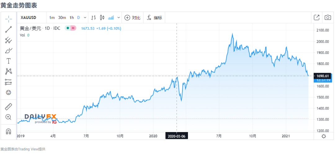 从供给和需求分析影响黄金价格的六个因素