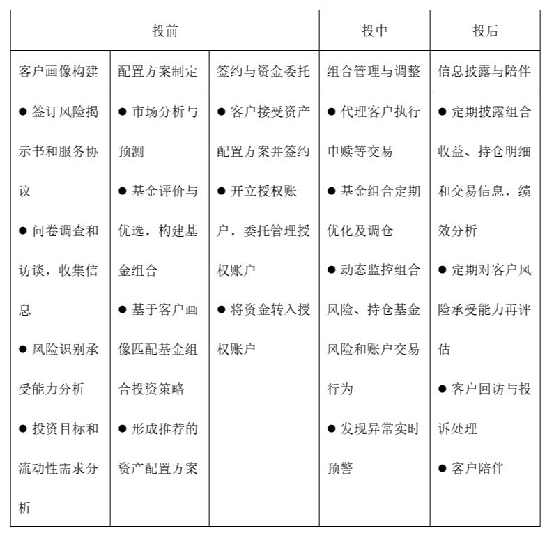 管理型基金投顾是一款什么样的服务?