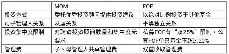 MOM基金是如何运作的?