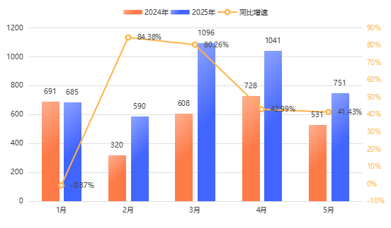 2025年1-5月证券私募备案规模激增,量化私募成为最大赢家