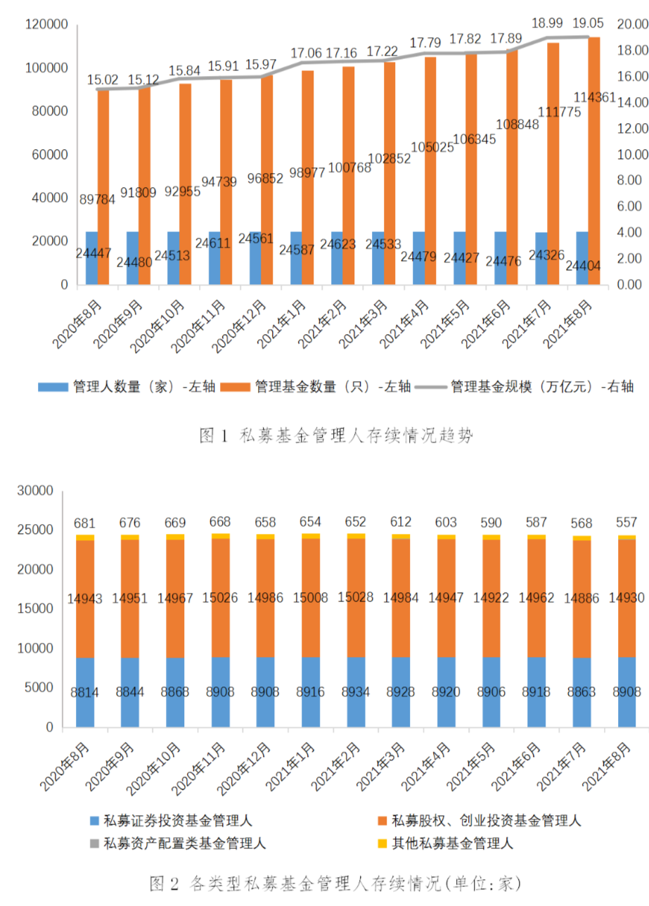 私募基金管理人登记及产品备案月报(2021年8月)