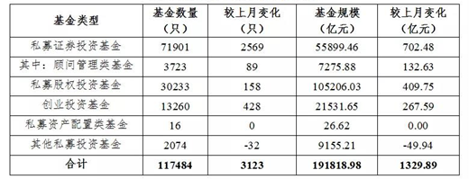 私募基金管理人登记及产品备案月报(2021年9月)