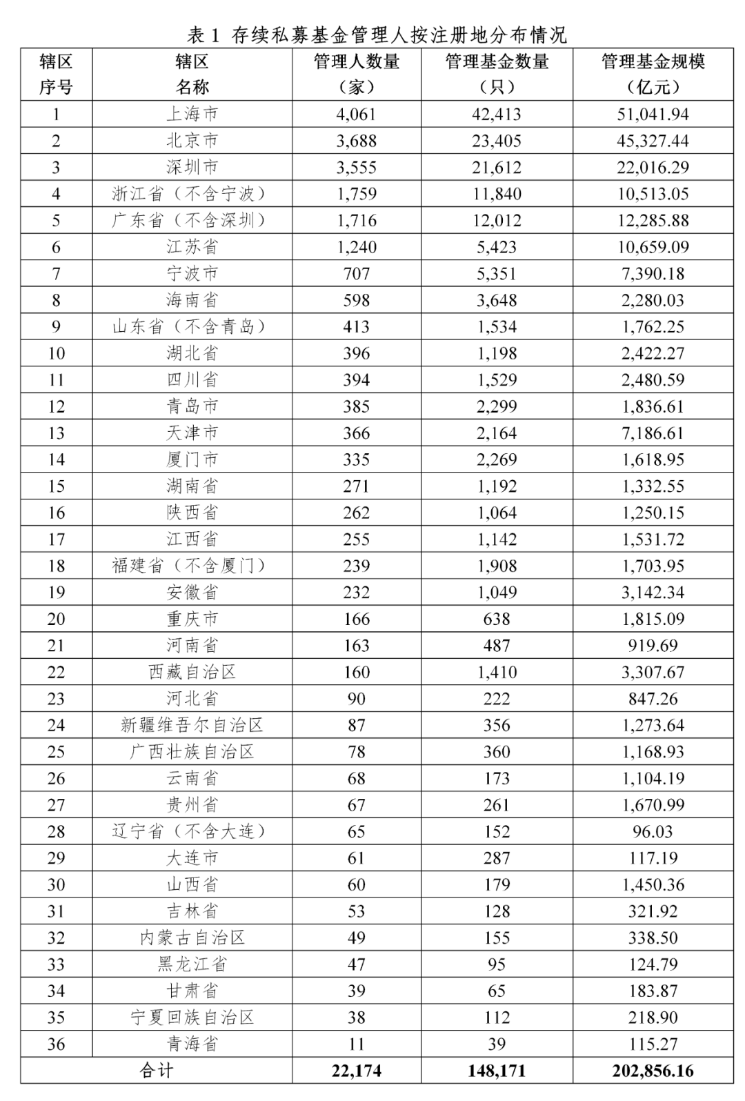【协会数据】私募基金管理人登记及产品备案月报(2023年2月)