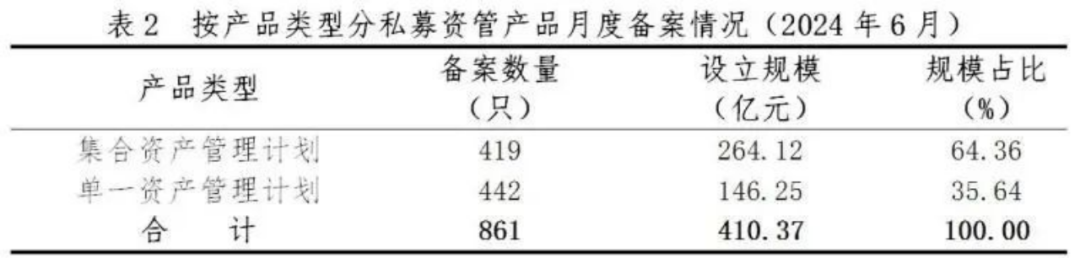 【协会数据】证券期货经营机构私募资管产品备案月报(2024年6月)