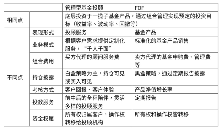 管理型基金投顾是一款什么样的服务?