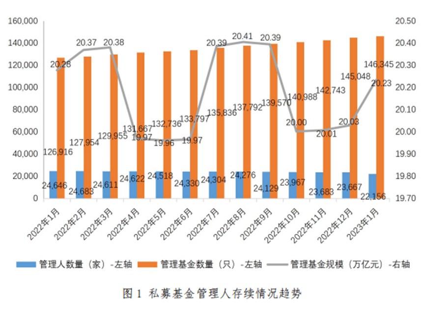 【协会数据】私募基金管理人登记及产品备案月报(2023年1月)