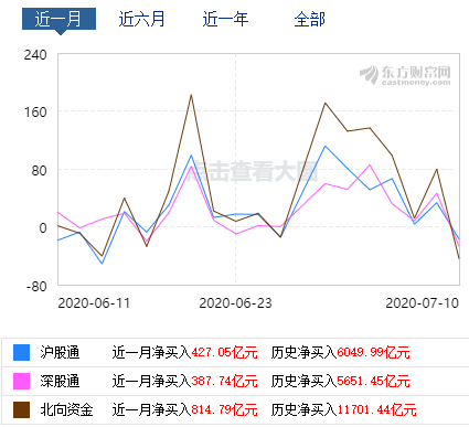 拆解北向资金“行情路径”:赶晚集百亿加仓 3400点急刹车“画风突变”