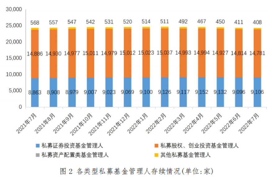 【协会数据】私募基金管理人登记及产品备案月报(2022年7月)