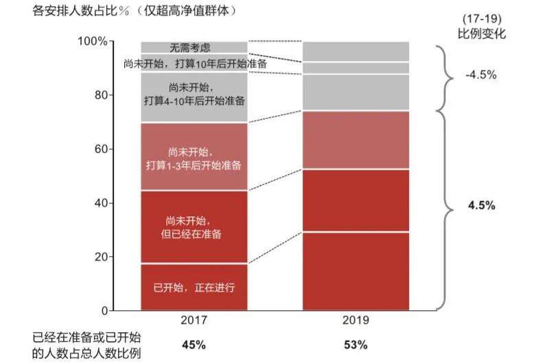你需要了解的财富传承工具和新的组合