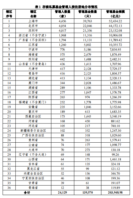 【协会数据】私募基金管理人登记及产品备案月报(2022年9月)
