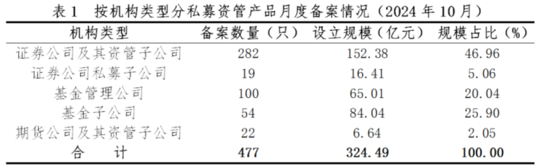 证券期货经营机构私募资管产品备案月报(2024年10月)