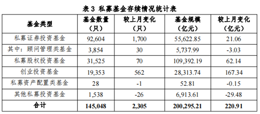 【协会数据】私募基金管理人登记及产品备案月报(2022年12月)