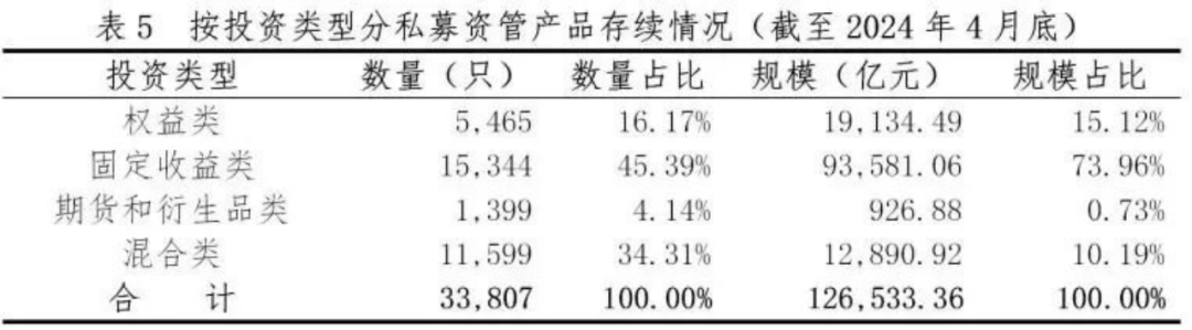 【协会数据】证券期货经营机构私募资管产品备案月报（2024年4月）
