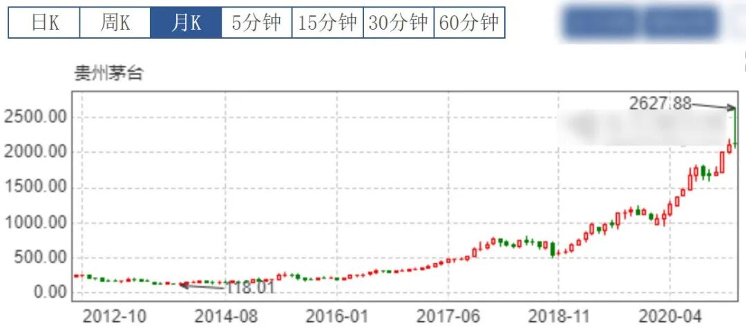 投资神技--戴维斯双击