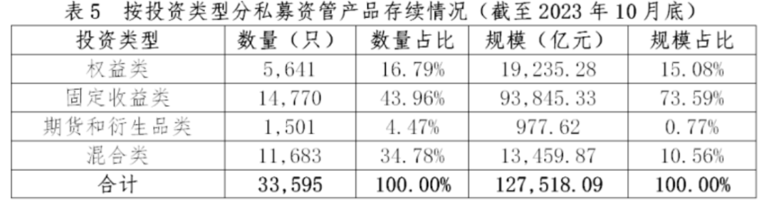 【协会数据】证券期货经营机构私募资管产品备案月报(2023年10月)
