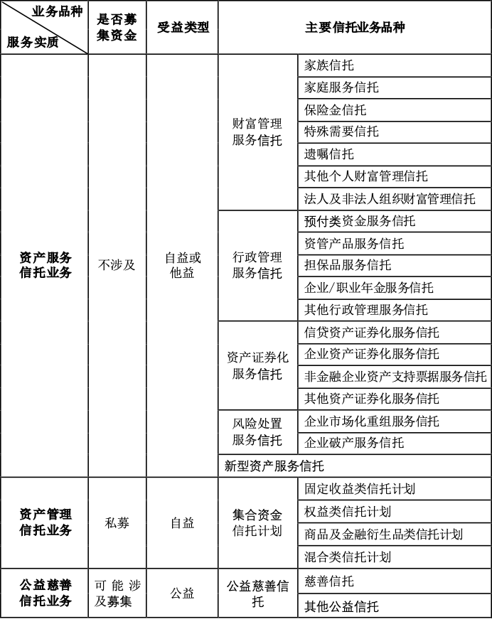 一文看懂《关于规范信托公司信托业务分类的通知》