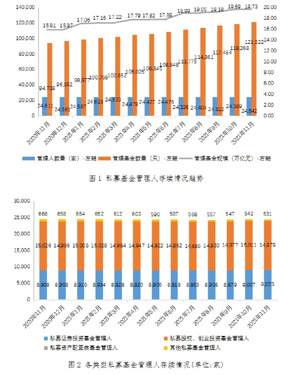 私募基金管理人登记及产品备案月报(2021年11月)