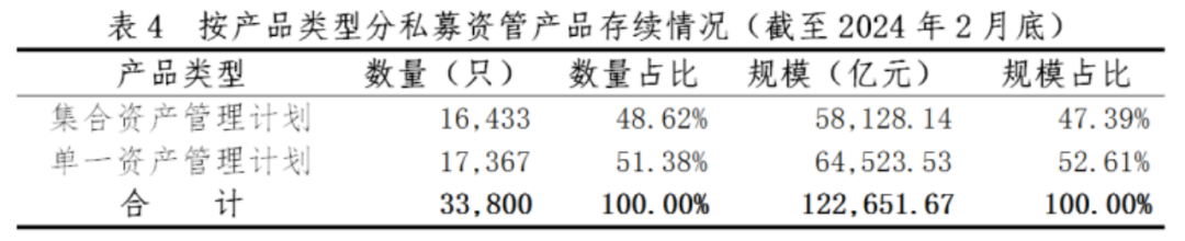 【协会数据】证券期货经营机构私募资管产品备案月报（2024年2月）