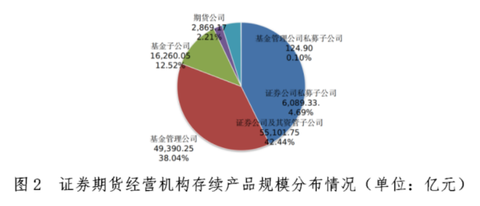 【协会数据】证券期货经营机构私募资管产品备案月报(2023年10月)