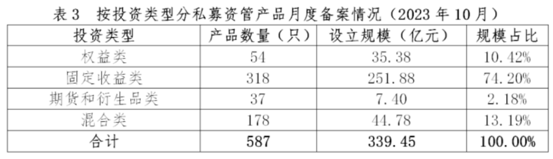 【协会数据】证券期货经营机构私募资管产品备案月报(2023年10月)