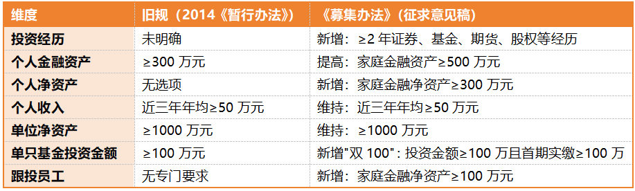 一文解读《私募投资基金募集监督管理办法（征求意见稿）》