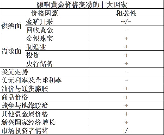 从供给和需求分析影响黄金价格的六个因素