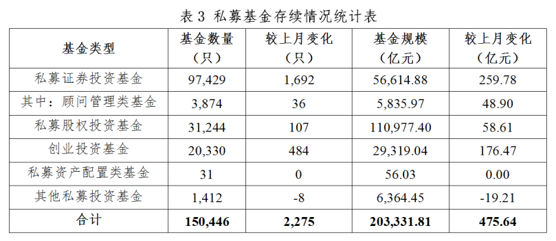 【协会数据】私募基金管理人登记及产品备案月报(2023年3月)