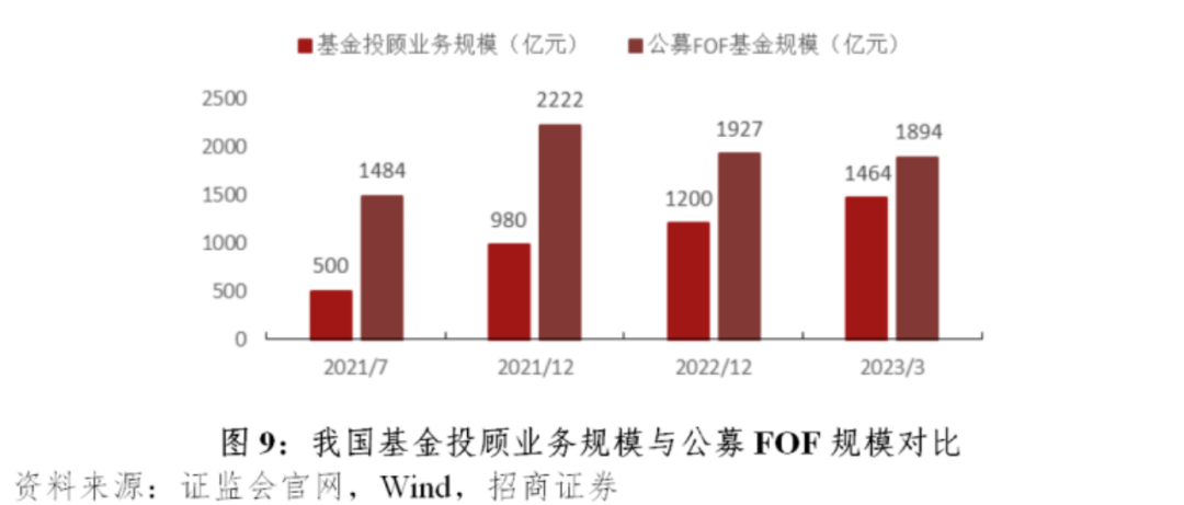 我国基金投顾业务费率优化的美国经验