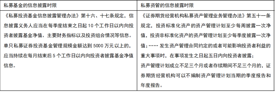 从新规看私募基金和私募资管的监管异同