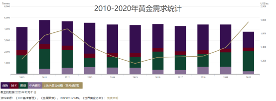从供需端一窥影响金价的因素