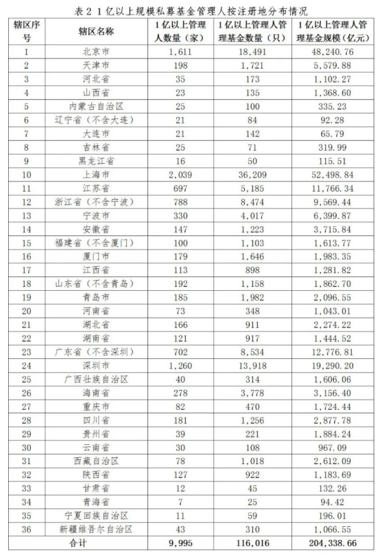 私募基金管理人登记及产品备案月报(2025年8月)