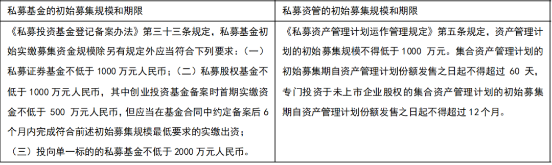 从新规看私募基金和私募资管的监管异同
