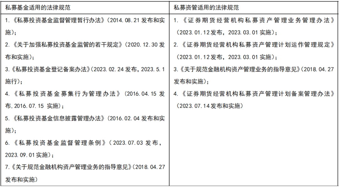 从新规看私募基金和私募资管的监管异同