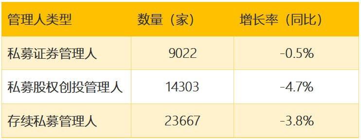 私募行业持续监管优化,50家异常经营机构被注销