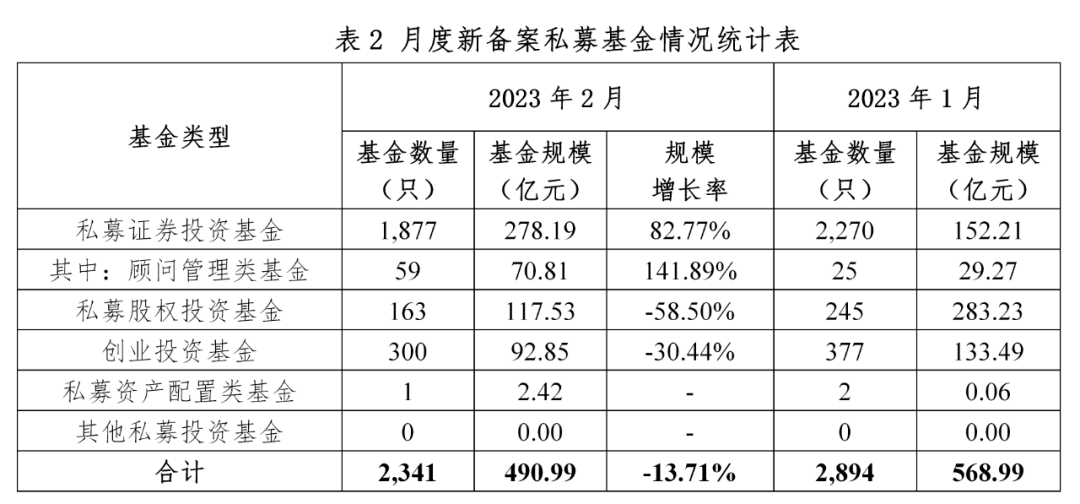【协会数据】私募基金管理人登记及产品备案月报(2023年2月)