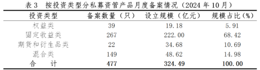 证券期货经营机构私募资管产品备案月报(2024年10月)