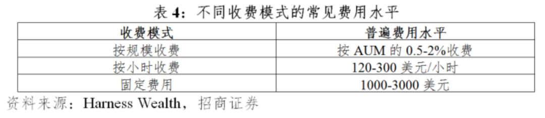 我国基金投顾业务费率优化的美国经验