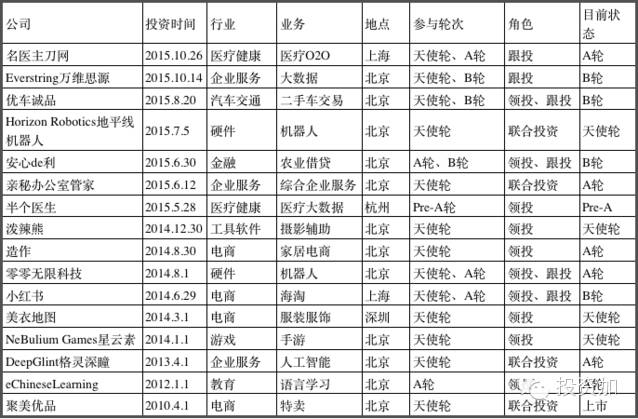 解剖真格基金:真的是最牛天使投资机构吗?