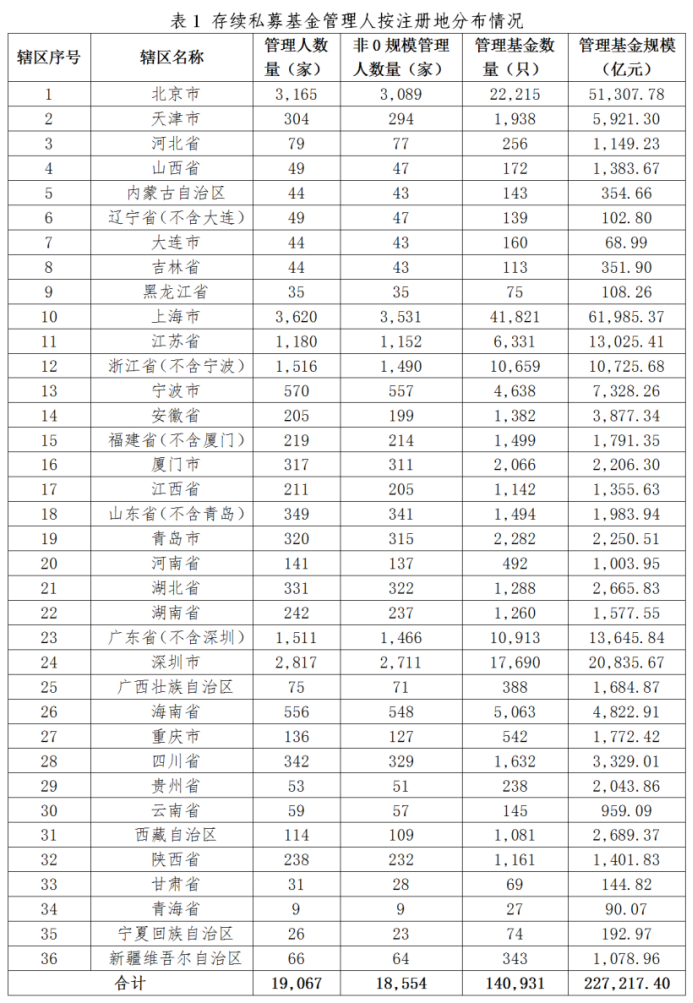 私募基金管理人登记及产品备案月报(2026年3月)