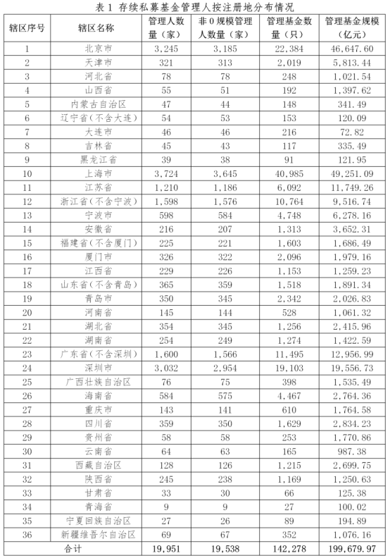 私募基金管理人登记及产品备案月报(2025年3月)