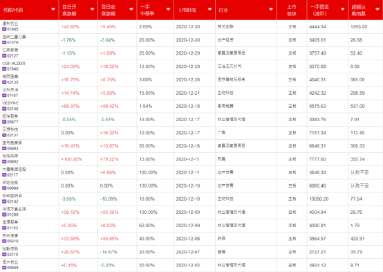 港股打新，除了参与公开配售还有一种收益更高的方式